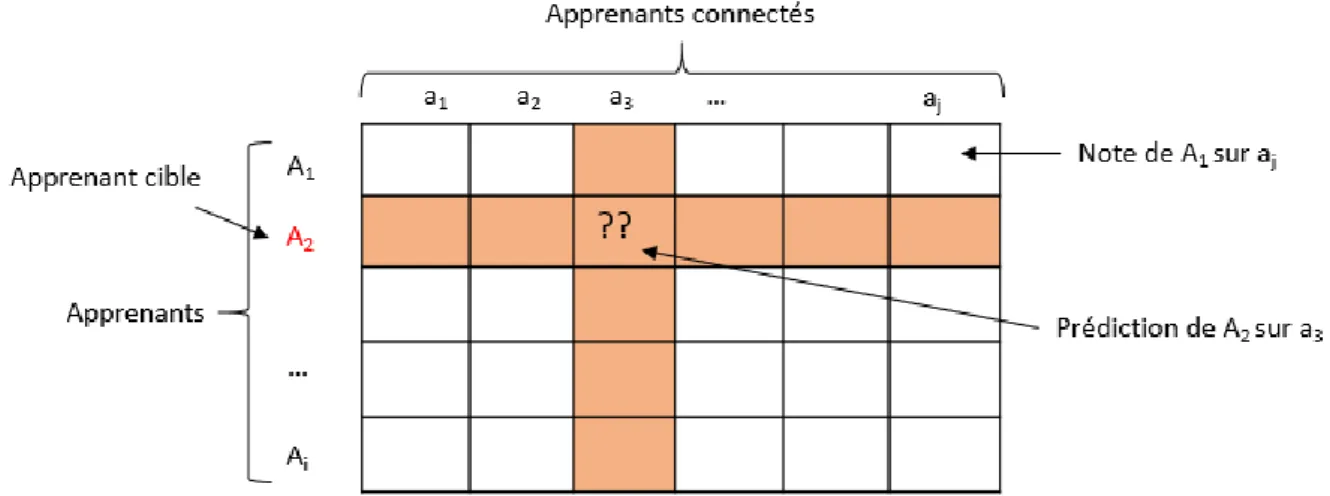 Figure 8 – Matrice Apprenants x Apprenants connectés 