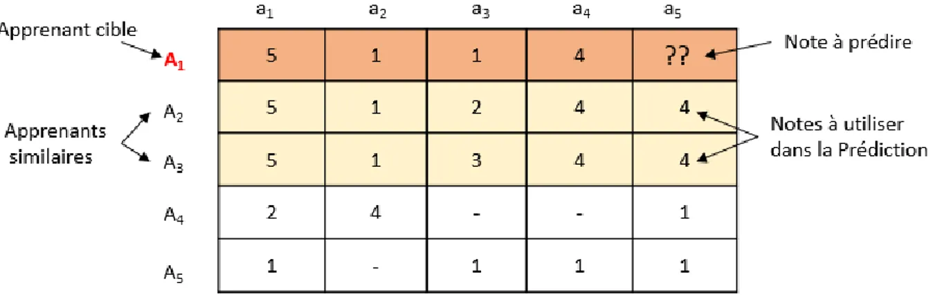 Figure 9 – Exemple de filtrage collaboratif 