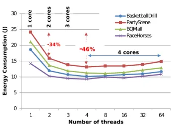 Fig. 10. Energy Consumption (in J) according to the number of threads using ondemand Linux governor in real time decoding scenario