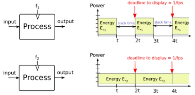 Fig. 2. Two execution strategies: race-to-idle (top) and as slow as possible (bottom)
