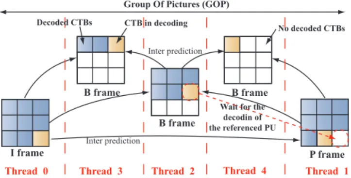 Fig. 6. Speedup performance of the frame-based parallelism implementation in the OpenHEV C decoder run on a general purpose processor