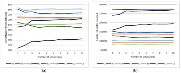 Figure 8. (a) The cumulative average percentage of bottles returned for 10 successive simulations runs;