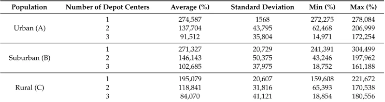 Table 4. Number of bottles returned per depot centers for 10 simulations of each scenario.