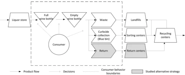Figure 1. How wine bottles go from the store to the landfills or recycling centers.