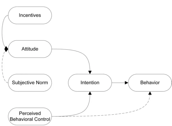 Figure 2. Modified theory of planned behavior (TPB).