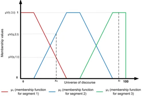 Figure 3. Fuzzy logic membership functions with 3 segments.