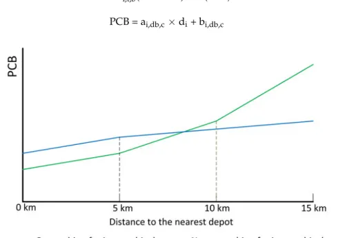 Figure 4. The cost of the return behaviour according to the distance of the nearest depot.