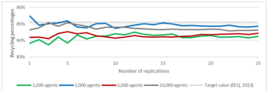 Figure 5. Curbside collection (blue bin) percentages cumulative averages per number of simulation replications (52 weeks/simulation).