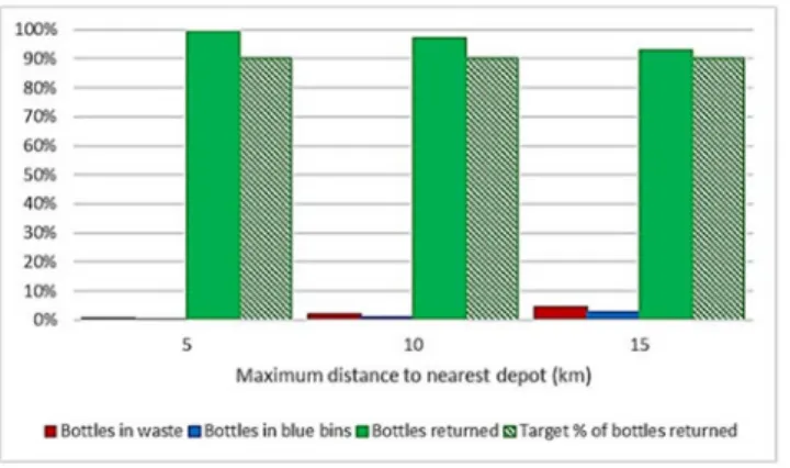 Figure 7. Averages of 10 simulations for each scenario with a deposit value of 0.35$.