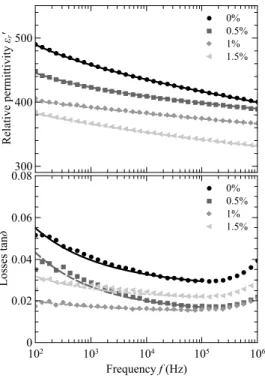 Figure 7. Examples of the hyperbolic law fits at 10 kHz for undoped BST and for a 1% manganese dopant rate.