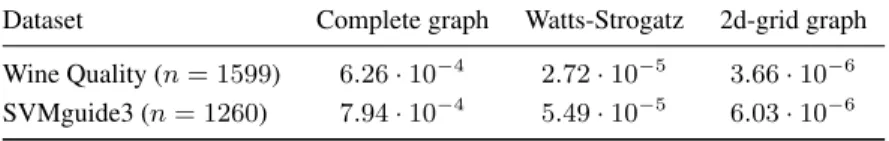 Table 1: Value of 1 − λ 2 (2) for each network.