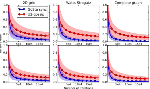 Figure 2: Evolution of the average relative error (solid line) and its standard deviation (filled area) with the number of iterations for U2-gossip (red) and Algorithm 1 (blue) on the SVMguide3 dataset (top row) and the Wine Quality dataset (bottom row).