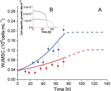 Figure 3. Effect of cell passage on cell growth. (A) WJMSC cell population with time. (B) Insert graph presents model simulations of WJMSCs speciﬁc growth rates