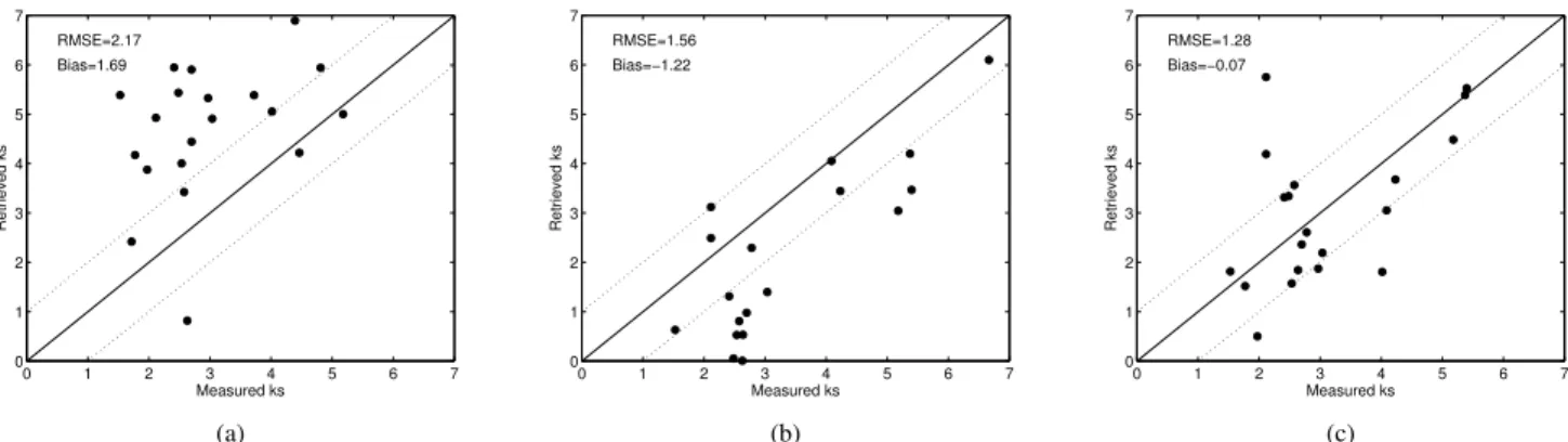 Fig. 14. Comparison between ground in situ measured and retrieved surface roughness using γ HH (a) 24 ◦ and 31 ◦ ; (b) 31 ◦ and 43 ◦ ; (c) 24 ◦ and 43 ◦ .