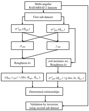 Fig. 9. The flowchart of empirical model development.
