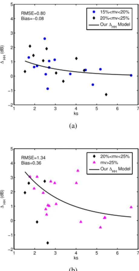 Fig. 11. γ HH in function of ks for incidence angle combination of (a) 24 ◦ and 31 ◦ ; (b) 24 ◦ and 43 ◦ 