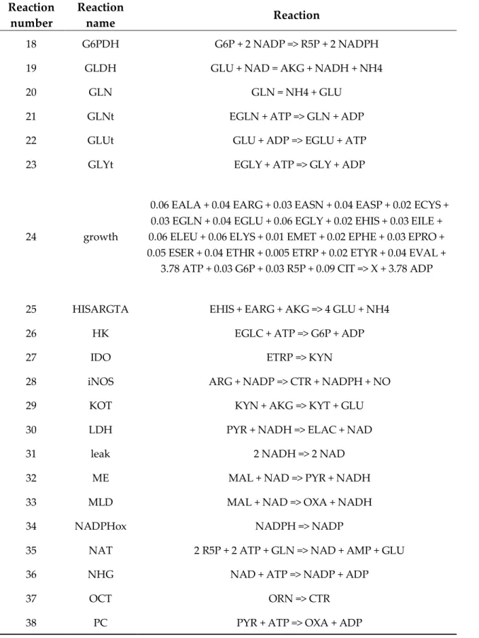 Table S1. Reaction equations (continued) 