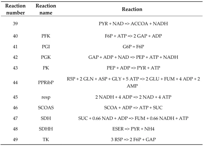 Table S1. Reaction equations (continued) 