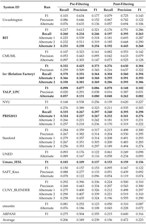 Table 9. Global evaluation for all systems using the TAC KBP 2013 Slot Filling scorer on the test dataset before and after filtering for all submitted runs.