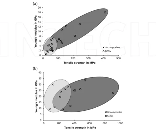 Figure 6. Comparison of mechanical properties of (a) isotropic and (b) unidirectional biocomposites and ACCs