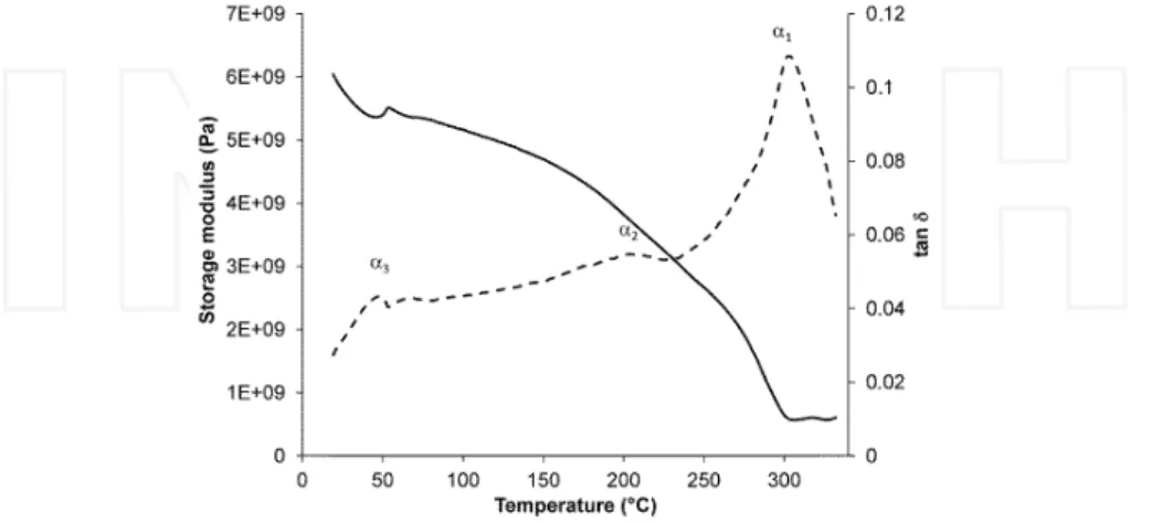 Figure 7. Storage modulus (solid line) and damping (dashed line) of dry all-cellulose composites prepared by partial dissolution of 15 wt