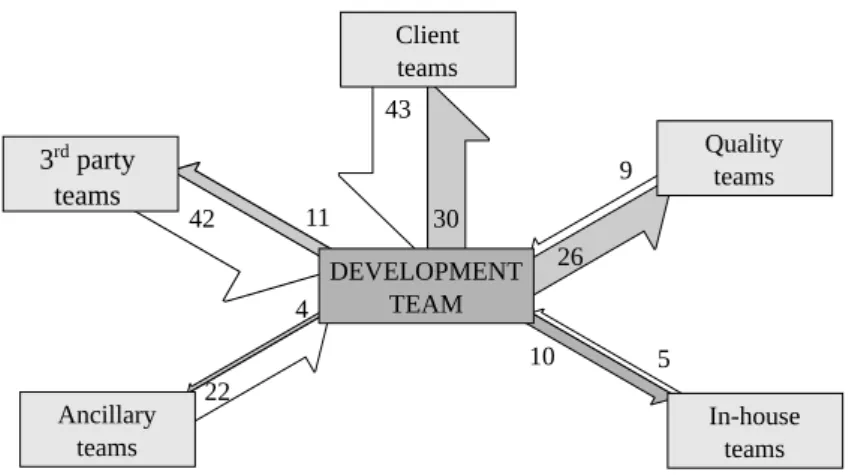 Figure 3. Chain of commitments between teams. White arrows indicate answers to development team demands