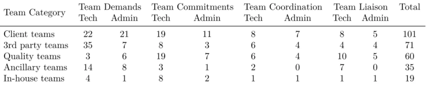 Table 2. Number of interactions with external teams per team category