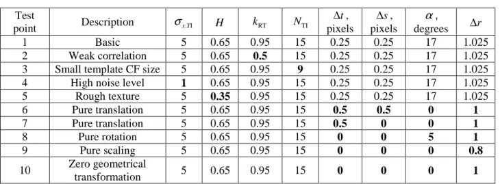 Table 1. Test points parameter values ( σ n .TI = σ n .RI = 1 ,  σ x .RI = 5 ,  N RI = N TI + 8 )  Test   point  Description  σ x T 