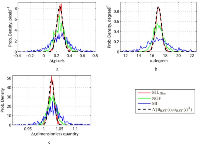 Fig. 1. Experimental pdfs of the RST parameter estimates for TP #1: horizontal translation (a), rotation  angle (b) and scaling factor (c)