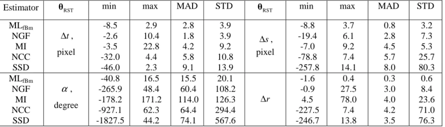 Table 3. Min, max, MAD and STD values of bias (multiplied by 10 3 ) of translation (measured in pixels), of  rotation angle (measured in degrees) and of scaling factor estimates obtained by the five methods 