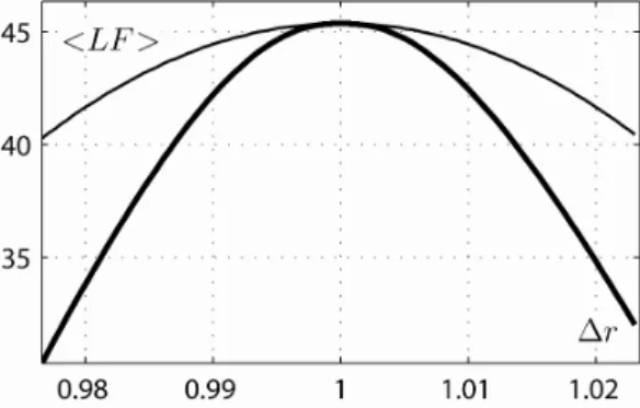 Fig. 3. Shape of log-LF (3) in the vicinity of the point  θ RST = (0,0,0,1) : the mean value of log-LF is shown  as black thick curve, approximation by the second-order Taylor expansion - as black thin curve