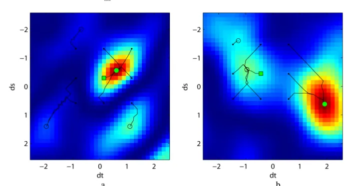 Fig. 5. Convergence of the ML fBm  estimator for two CFs. Larger log-LF values are shown in red color, lower  – in blue color