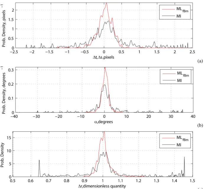 Table 5. Absolute errors analysis (the smallest STD values of absolute errors are shown in bold font)  Standard deviation of absolute errors (1.48MAD) 