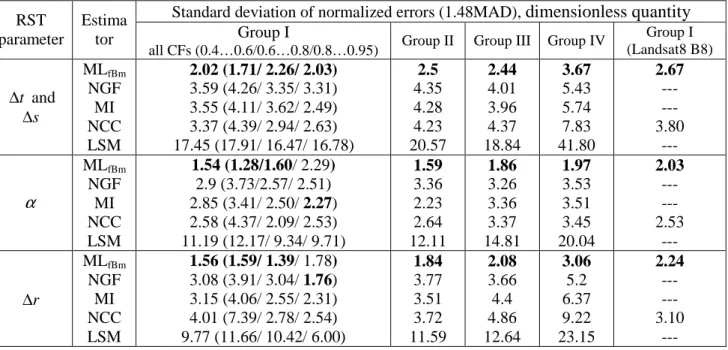 Table 7. Normalized errors analysis (the smallest STD values of normalized errors are shown in bold font)  Standard deviation of normalized errors (1.48MAD),  dimensionless quantity RST 