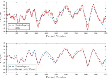 Fig. 7. Performance comparison (RMSE) for the (, 0.05)-differentially private ZFE mechanism and LMMSE mechanism (using the same pre-filter as ZFE but a causal Wiener post-filter), as a function of 