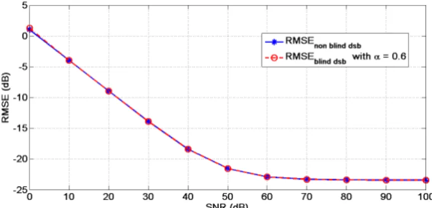 Figure 10: Comparison between our proposed blind DSB sampler with non-blind DSB sampler in terms of RMSE.