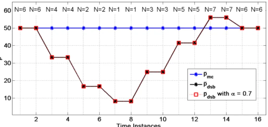 Figure 12: Variation in p mc and p dsb as N changes over time at an SNR = 50dB
