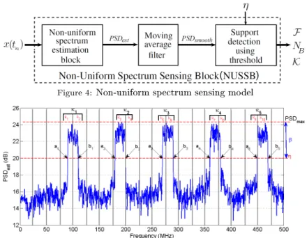 Figure 4: Non-uniform spectrum sensing model