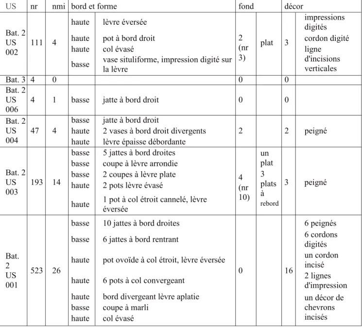 Fig. 11 : Tableau de comptage de la céramique protohistorique issue des sondages conduits en 2014.