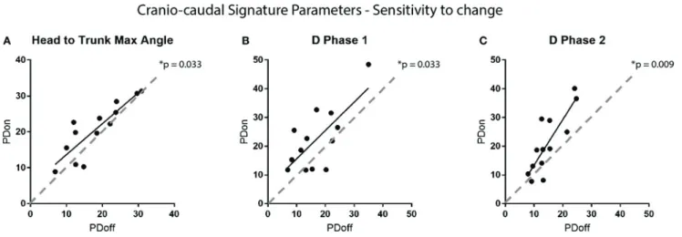 FIGURE 6 | Sensitivity to change of the cranio-caudal signature parameters. Each point on the graphs represents a participant