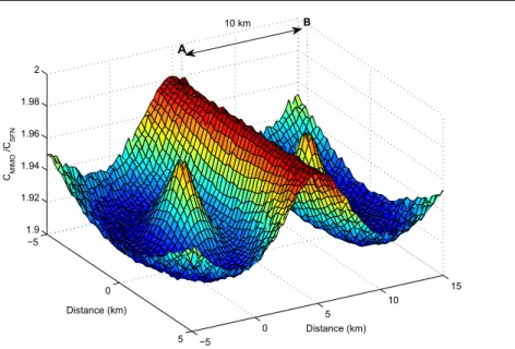 Fig. 3 Channel capacity improvements with respect to different geographical locations in distributed MIMO broadcasting