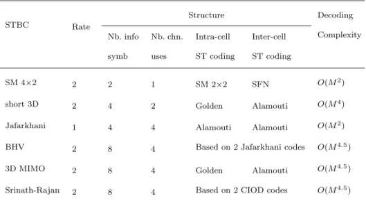 Table 1 STBCs for distributed MIMO broadcasting scenarios. STBC Rate Structure Decoding Complexity Nb