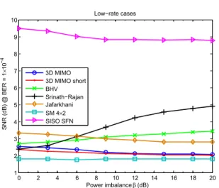 Fig. 6 Required SNR to achieve the BER level of 1 × 10 − 4 after LDPC decoder with respect to different values of received signal power imbalance, LDPC rate 1/2, DVB-NGH outdoor MIMO channel, Doppler frequency 33.3 Hz.