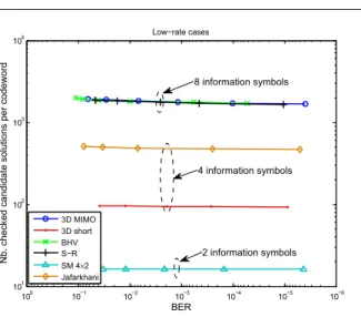 Fig. 8 MIMO decoding complexity in terms of average checked candidate solutions per ST codeword in the soft-output sphere decoder, LDPC coding rate 1/2.