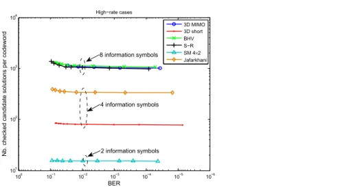 Fig. 9 MIMO decoding complexity in terms of average checked candidate solutions per ST codeword in the soft-output sphere decoder, LDPC coding rate 5/6.