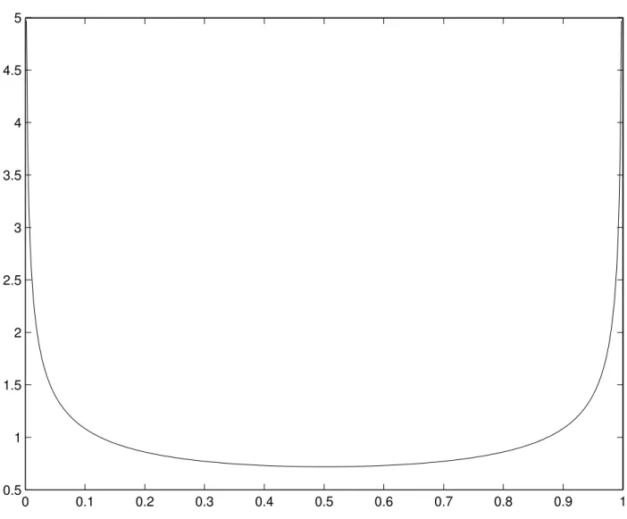 Figure 1: Density of Beta(0.6,0.6) distribution