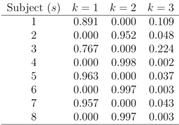 Table 2: Posterior probabilities Pr[φ 1 (s) = k | K i = 3, e i ] Subject (s) k = 1 k = 2 k = 3 1 0.891 0.000 0.109 2 0.000 0.952 0.048 3 0.767 0.009 0.224 4 0.000 0.998 0.002 5 0.963 0.000 0.037 6 0.000 0.997 0.003 7 0.957 0.000 0.043 8 0.000 0.997 0.003