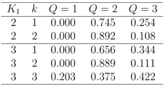 Table 3: Posterior probabilities Pr[Q k 1 = Q | K 1 , e 1 ] of machine state numbers K 1 k Q = 1 Q = 2 Q = 3 2 1 0.000 0.745 0.254 2 2 0.000 0.892 0.108 3 1 0.000 0.656 0.344 3 2 0.000 0.889 0.111 3 3 0.203 0.375 0.422