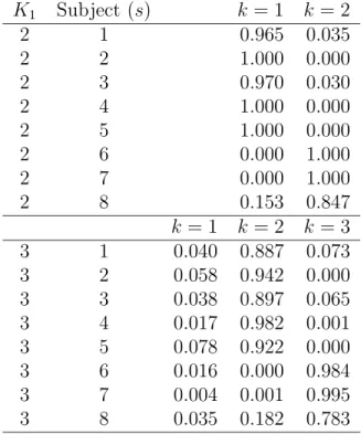 Table 4: Posterior probabilities Pr[φ 1 (s) = k | K i , e i ] of state assignments K 1 Subject (s) k = 1 k = 2 2 1 0.965 0.035 2 2 1.000 0.000 2 3 0.970 0.030 2 4 1.000 0.000 2 5 1.000 0.000 2 6 0.000 1.000 2 7 0.000 1.000 2 8 0.153 0.847 k = 1 k = 2 k = 3