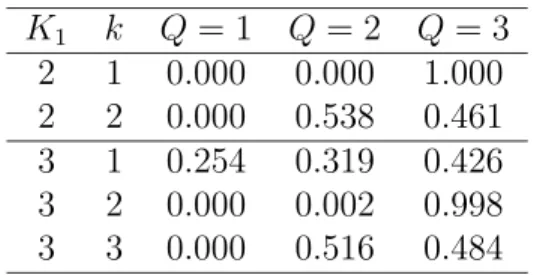 Table 5: Posterior probabilities Pr[Q k 1 = Q | K 1 , e 1 ] of state numbers K 1 k Q = 1 Q = 2 Q = 3 2 1 0.000 0.000 1.000 2 2 0.000 0.538 0.461 3 1 0.254 0.319 0.426 3 2 0.000 0.002 0.998 3 3 0.000 0.516 0.484